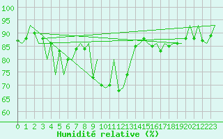 Courbe de l'humidit relative pour Genve (Sw)