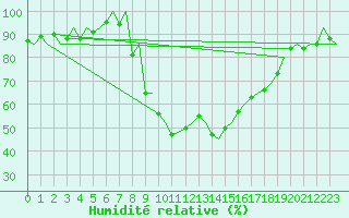 Courbe de l'humidit relative pour Frankfort (All)