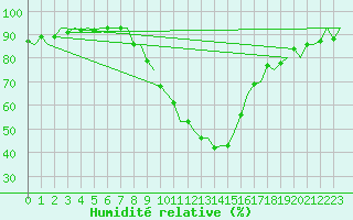 Courbe de l'humidit relative pour Innsbruck-Flughafen