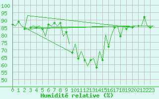Courbe de l'humidit relative pour Payerne (Sw)