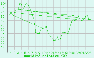 Courbe de l'humidit relative pour Rotterdam Airport Zestienhoven