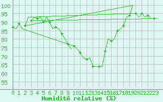 Courbe de l'humidit relative pour Ivalo