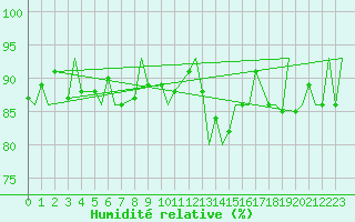 Courbe de l'humidit relative pour Churchill Falls