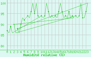 Courbe de l'humidit relative pour Borlange