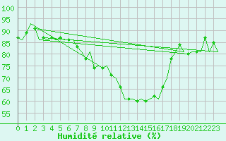 Courbe de l'humidit relative pour Salzburg-Flughafen
