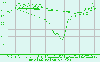 Courbe de l'humidit relative pour Samedam-Flugplatz