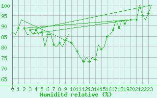 Courbe de l'humidit relative pour Tirstrup