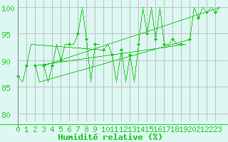 Courbe de l'humidit relative pour Bratislava Ivanka