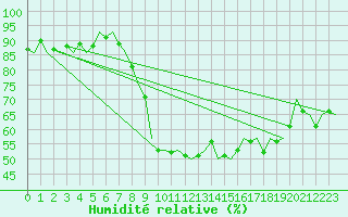 Courbe de l'humidit relative pour Altenstadt