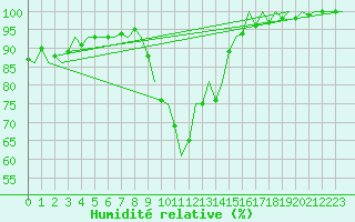 Courbe de l'humidit relative pour Leon / Virgen Del Camino
