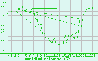 Courbe de l'humidit relative pour Gyor