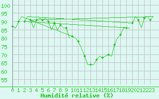 Courbe de l'humidit relative pour Celle
