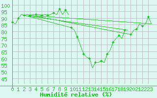 Courbe de l'humidit relative pour Holbeach