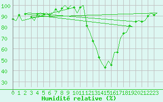 Courbe de l'humidit relative pour Burgos (Esp)