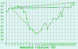 Courbe de l'humidit relative pour Saarbruecken / Ensheim