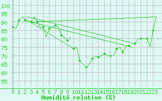 Courbe de l'humidit relative pour Aberdeen (UK)