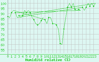 Courbe de l'humidit relative pour Lappeenranta