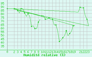 Courbe de l'humidit relative pour Brindisi