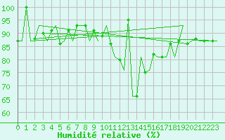 Courbe de l'humidit relative pour Cork Airport