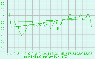 Courbe de l'humidit relative pour Dublin (Ir)