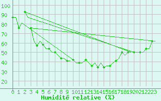 Courbe de l'humidit relative pour Papa