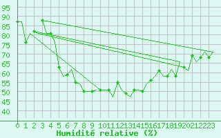 Courbe de l'humidit relative pour Bari / Palese Macchie