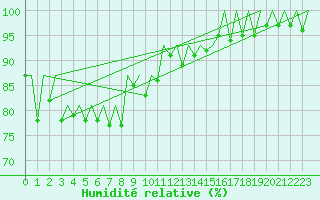 Courbe de l'humidit relative pour Frankfort (All)