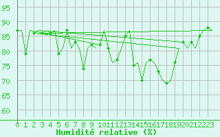Courbe de l'humidit relative pour Molde / Aro