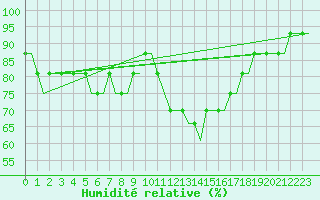 Courbe de l'humidit relative pour Doncaster Sheffield