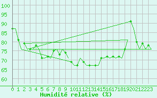 Courbe de l'humidit relative pour Leipzig-Schkeuditz