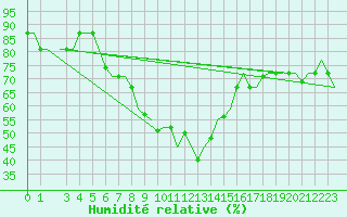 Courbe de l'humidit relative pour Catania / Fontanarossa