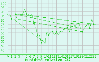 Courbe de l'humidit relative pour Istanbul / Ataturk