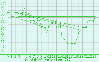 Courbe de l'humidit relative pour Prestwick Airport