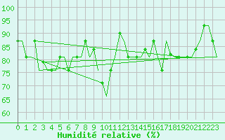 Courbe de l'humidit relative pour Dubrovnik / Cilipi