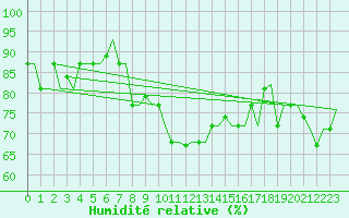 Courbe de l'humidit relative pour Napoli / Capodichino