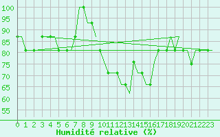 Courbe de l'humidit relative pour Stansted Airport