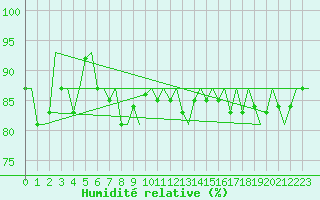 Courbe de l'humidit relative pour Le Goeree