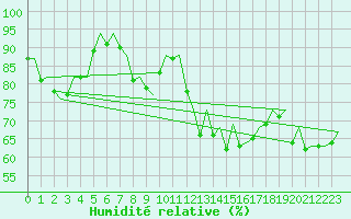 Courbe de l'humidit relative pour Aberdeen (UK)