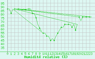 Courbe de l'humidit relative pour Tbilisi