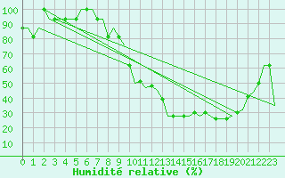 Courbe de l'humidit relative pour Siljan / Mora