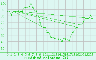 Courbe de l'humidit relative pour Valladolid / Villanubla