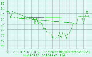 Courbe de l'humidit relative pour Castres-Mazamet (81)