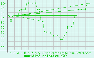 Courbe de l'humidit relative pour Saint Gallen-Altenrhein