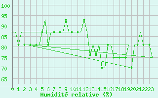 Courbe de l'humidit relative pour Bristol / Lulsgate