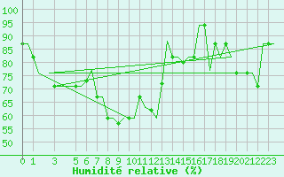 Courbe de l'humidit relative pour Cagliari / Elmas