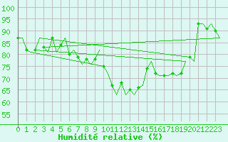 Courbe de l'humidit relative pour Maastricht / Zuid Limburg (PB)
