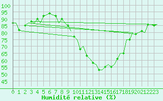 Courbe de l'humidit relative pour Laupheim