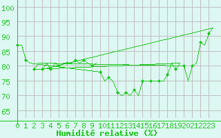 Courbe de l'humidit relative pour Bonn (All)