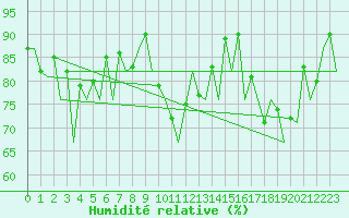 Courbe de l'humidit relative pour Santander / Parayas