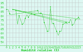 Courbe de l'humidit relative pour Dublin (Ir)